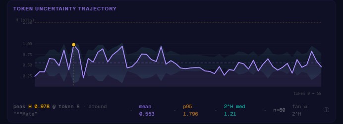 Token Uncertainty during Saturn Chat